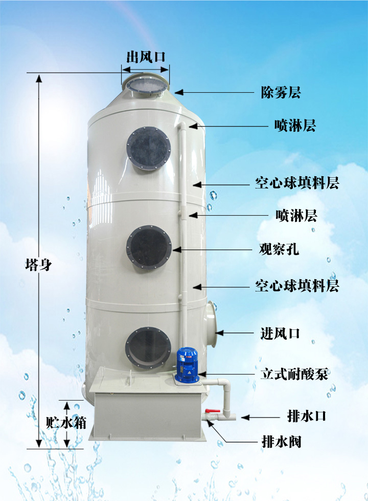 廢氣處理工程